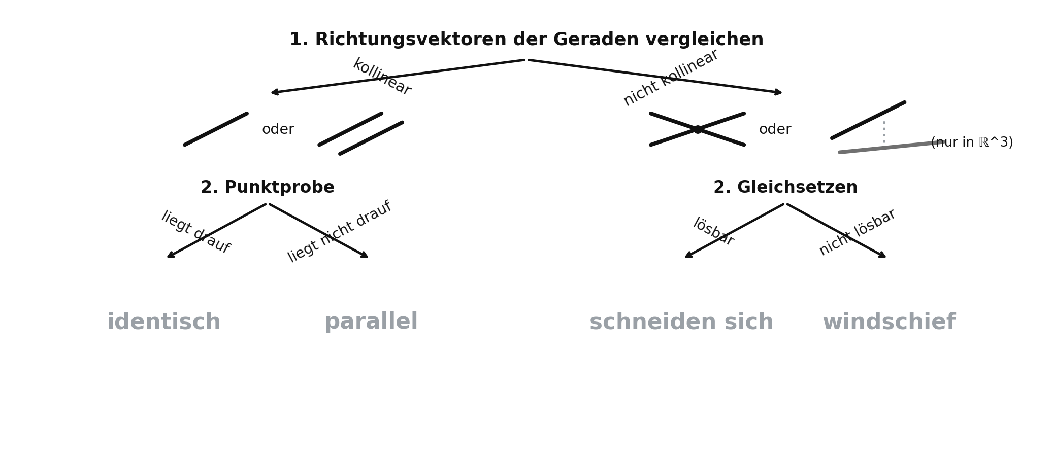 Entscheidungsdiagramm zur Lagebeziehung zweier Geraden