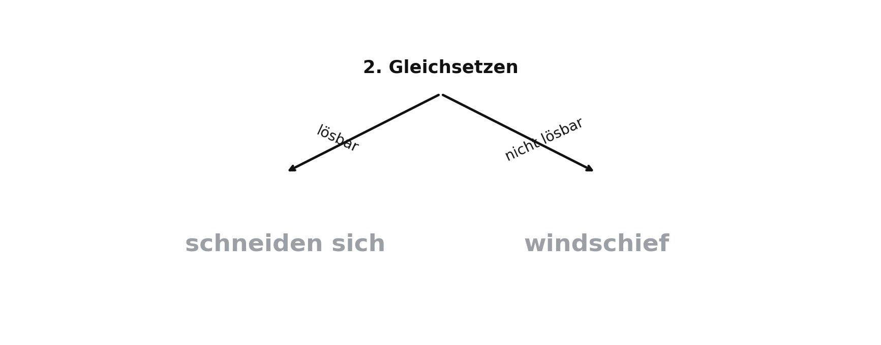 Entscheidungsdiagramm: 2. Gleichsetzen (lösbar/nicht lösbar)